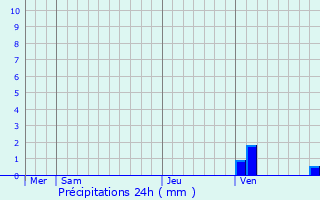 Graphique des précipitations prvues pour Angas