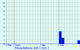 Graphique des précipitations prvues pour Mirepeix