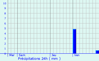 Graphique des précipitations prvues pour Fas