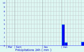 Graphique des précipitations prvues pour Bescat