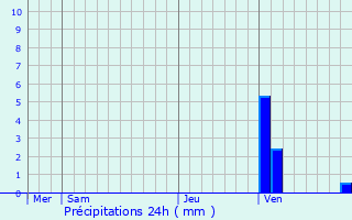 Graphique des précipitations prvues pour Beyrie-en-Barn