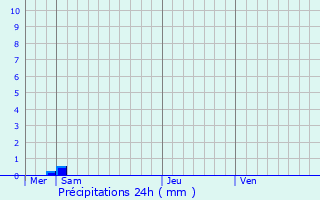 Graphique des précipitations prvues pour toges