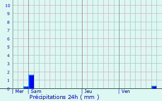 Graphique des précipitations prvues pour Roedt