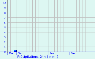 Graphique des précipitations prvues pour Manso