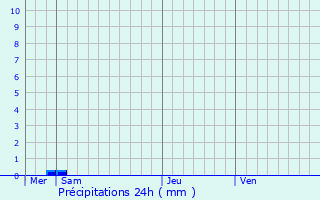 Graphique des précipitations prvues pour Cierges