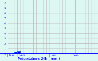 Graphique des précipitations prvues pour Crouy