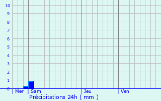 Graphique des précipitations prvues pour Messancy