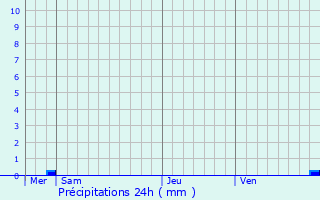 Graphique des précipitations prvues pour Pioggiola