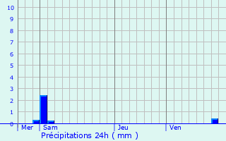 Graphique des précipitations prvues pour Dalheim