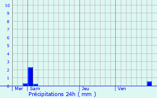 Graphique des précipitations prvues pour Filsdorf