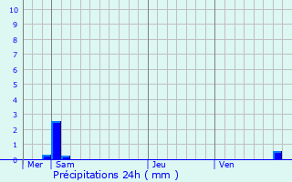 Graphique des précipitations prvues pour Bous