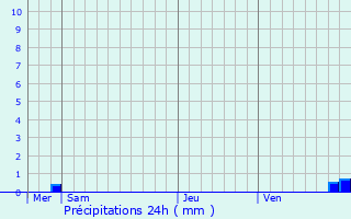 Graphique des précipitations prvues pour Piano