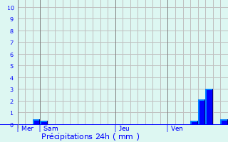 Graphique des précipitations prvues pour Coutarnoux