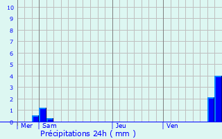 Graphique des précipitations prvues pour Mze