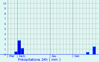 Graphique des précipitations prvues pour Hautevelle