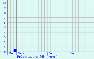 Graphique des précipitations prvues pour Verdon