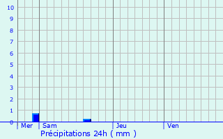 Graphique des précipitations prvues pour Callas