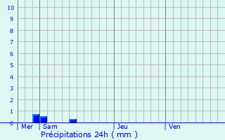 Graphique des précipitations prvues pour Villeneuve-la-Rivire