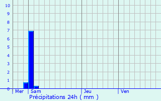 Graphique des précipitations prvues pour Bazailles