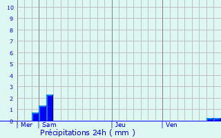 Graphique des précipitations prvues pour Tenteling