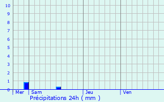 Graphique des précipitations prvues pour Herr