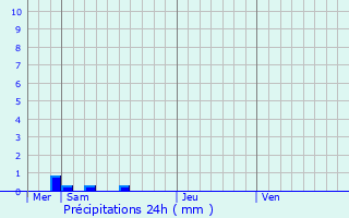 Graphique des précipitations prvues pour Escalans
