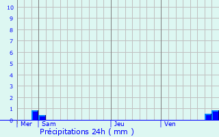 Graphique des précipitations prvues pour Castineta