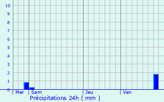 Graphique des précipitations prvues pour Senoncourt