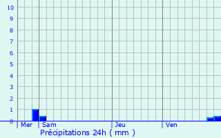 Graphique des précipitations prvues pour Castirla