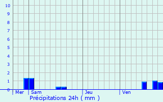 Graphique des précipitations prvues pour Tonnerre