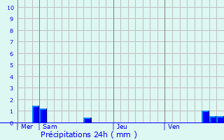 Graphique des précipitations prvues pour Rmilly