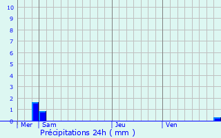 Graphique des précipitations prvues pour Altiani