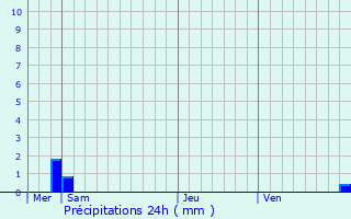 Graphique des précipitations prvues pour Erbajolo