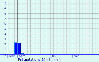 Graphique des précipitations prvues pour Liefrange