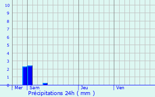 Graphique des précipitations prvues pour Craponne