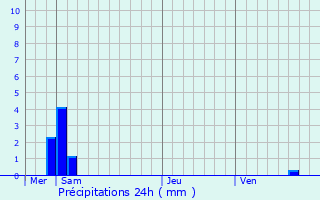 Graphique des précipitations prvues pour Sainte-Menehould