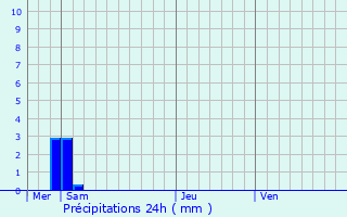 Graphique des précipitations prvues pour Bavigne