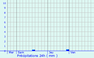 Graphique des précipitations prvues pour La Gorgue