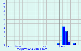 Graphique des précipitations prvues pour Nijlen