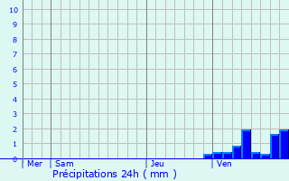 Graphique des précipitations prvues pour Autun