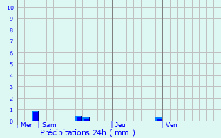 Graphique des précipitations prvues pour Estigarde