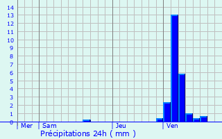 Graphique des précipitations prvues pour Bekkevoort