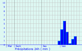 Graphique des précipitations prvues pour Geel