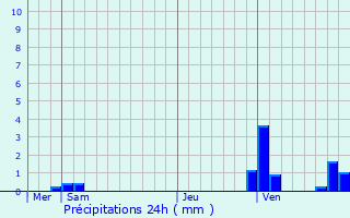 Graphique des précipitations prvues pour Camou-Cihigue