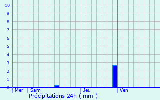 Graphique des précipitations prvues pour Wingles