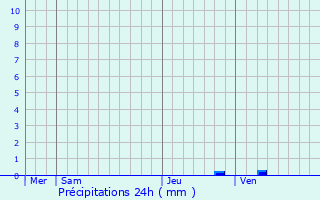 Graphique des précipitations prvues pour Bivne