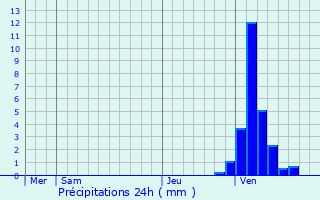 Graphique des précipitations prvues pour Sint-Truiden