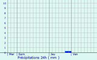 Graphique des précipitations prvues pour Pomrols