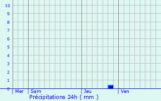 Graphique des précipitations prvues pour Sommires