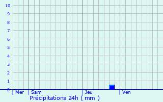 Graphique des précipitations prvues pour Le Crs